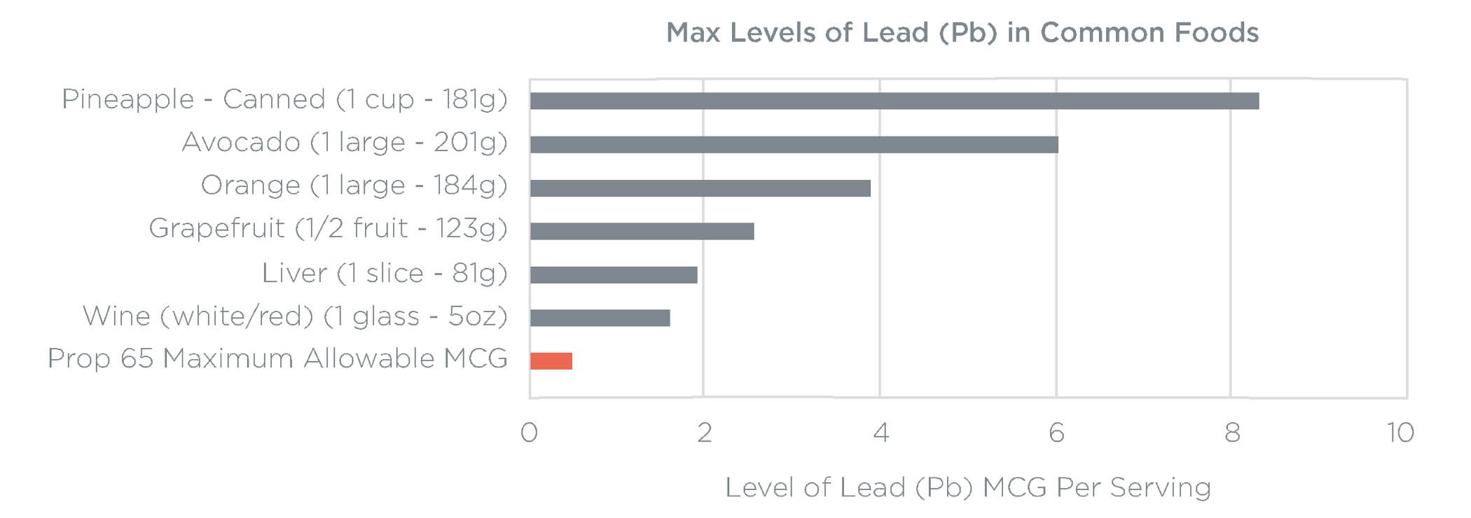 Max Levels of Lead in Common Foods